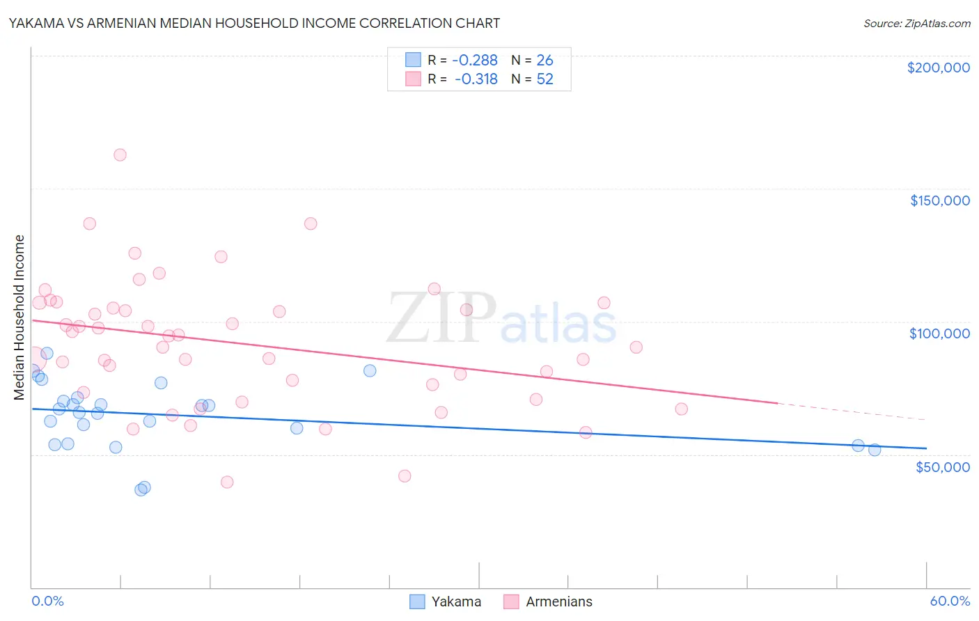 Yakama vs Armenian Median Household Income