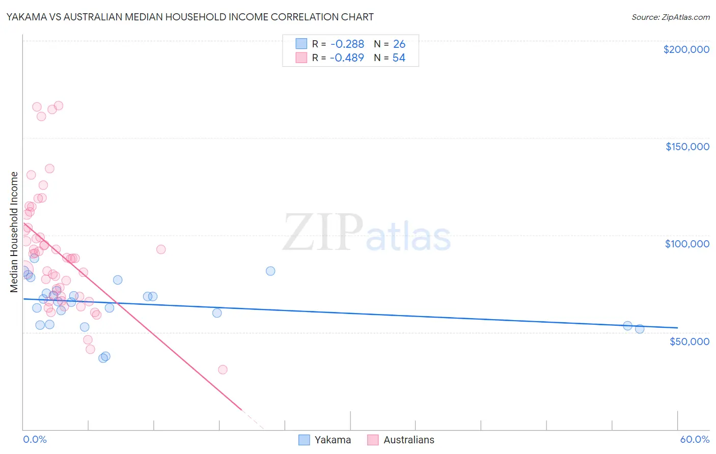 Yakama vs Australian Median Household Income