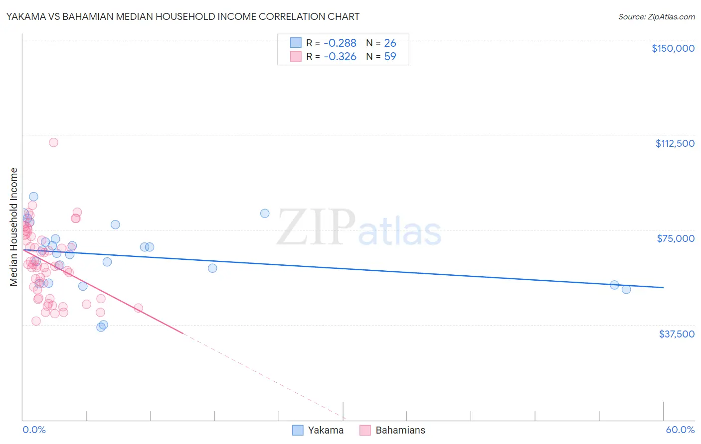 Yakama vs Bahamian Median Household Income