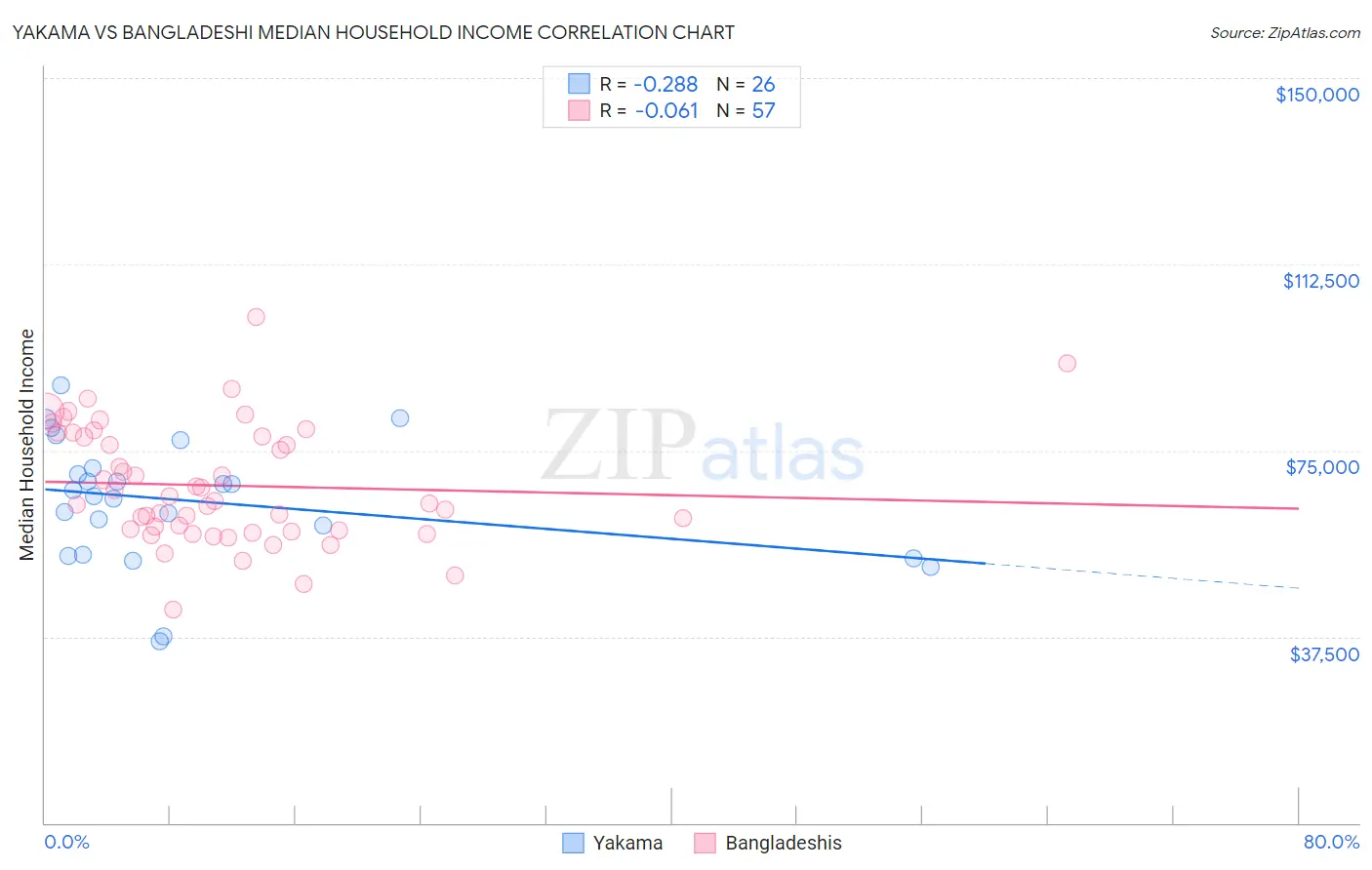 Yakama vs Bangladeshi Median Household Income