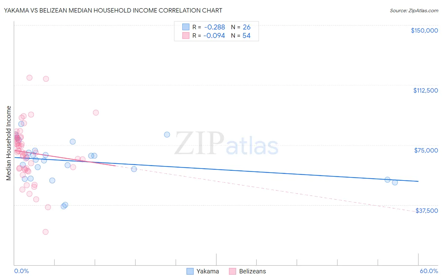 Yakama vs Belizean Median Household Income