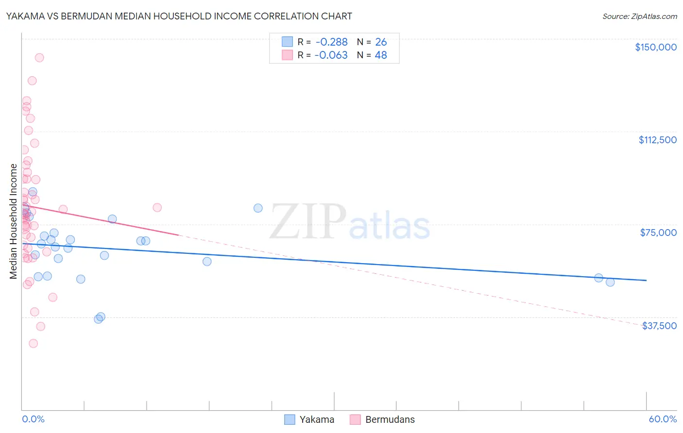 Yakama vs Bermudan Median Household Income