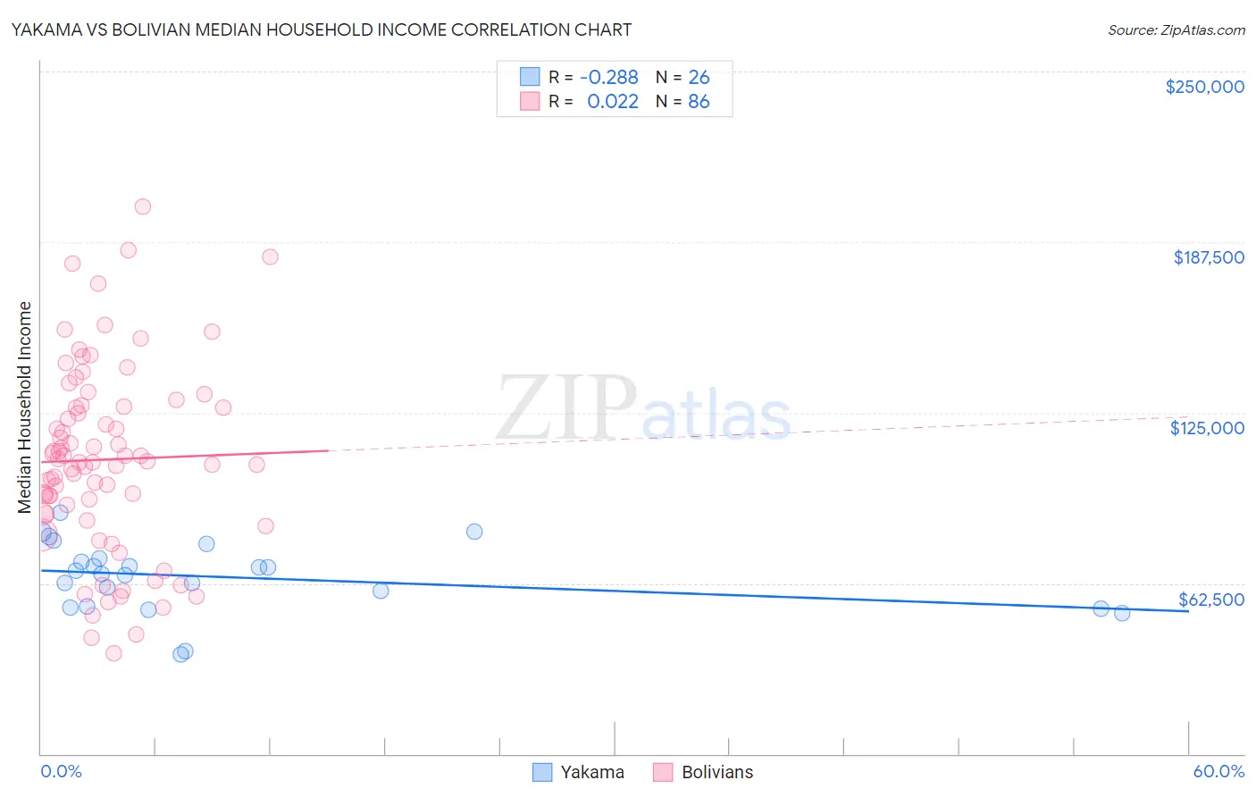 Yakama vs Bolivian Median Household Income
