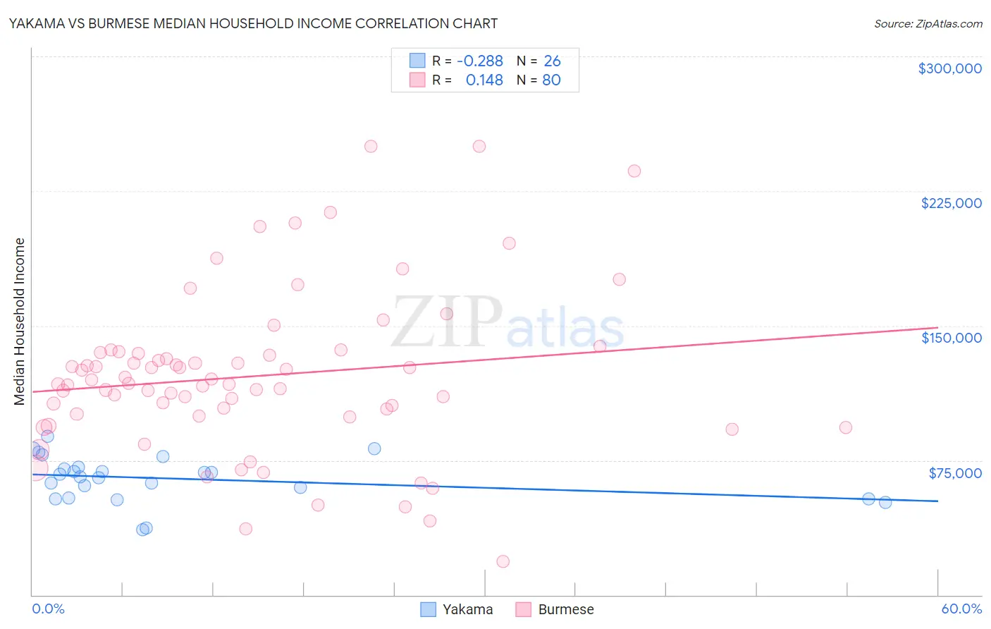 Yakama vs Burmese Median Household Income