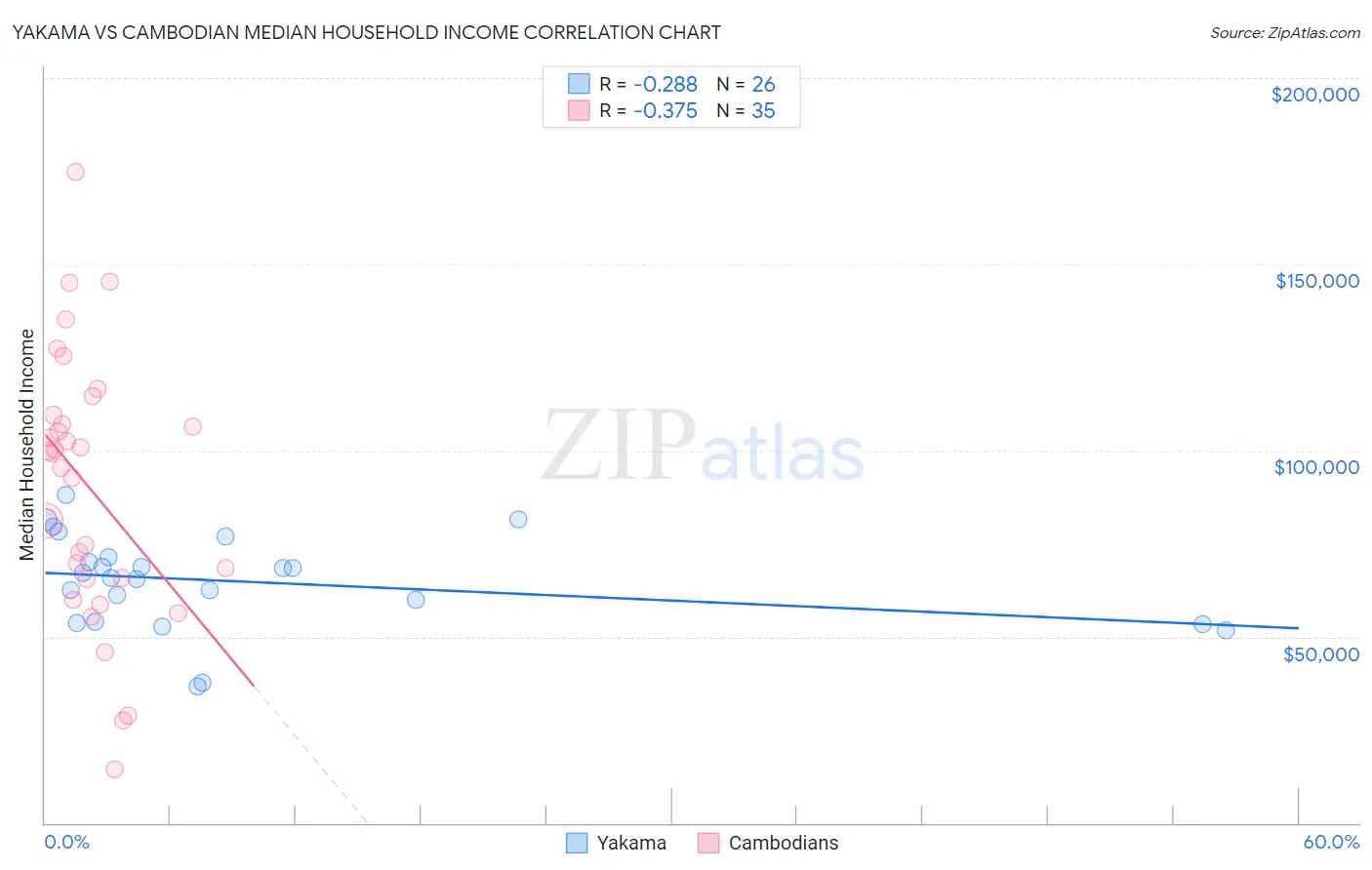 Yakama vs Cambodian Median Household Income