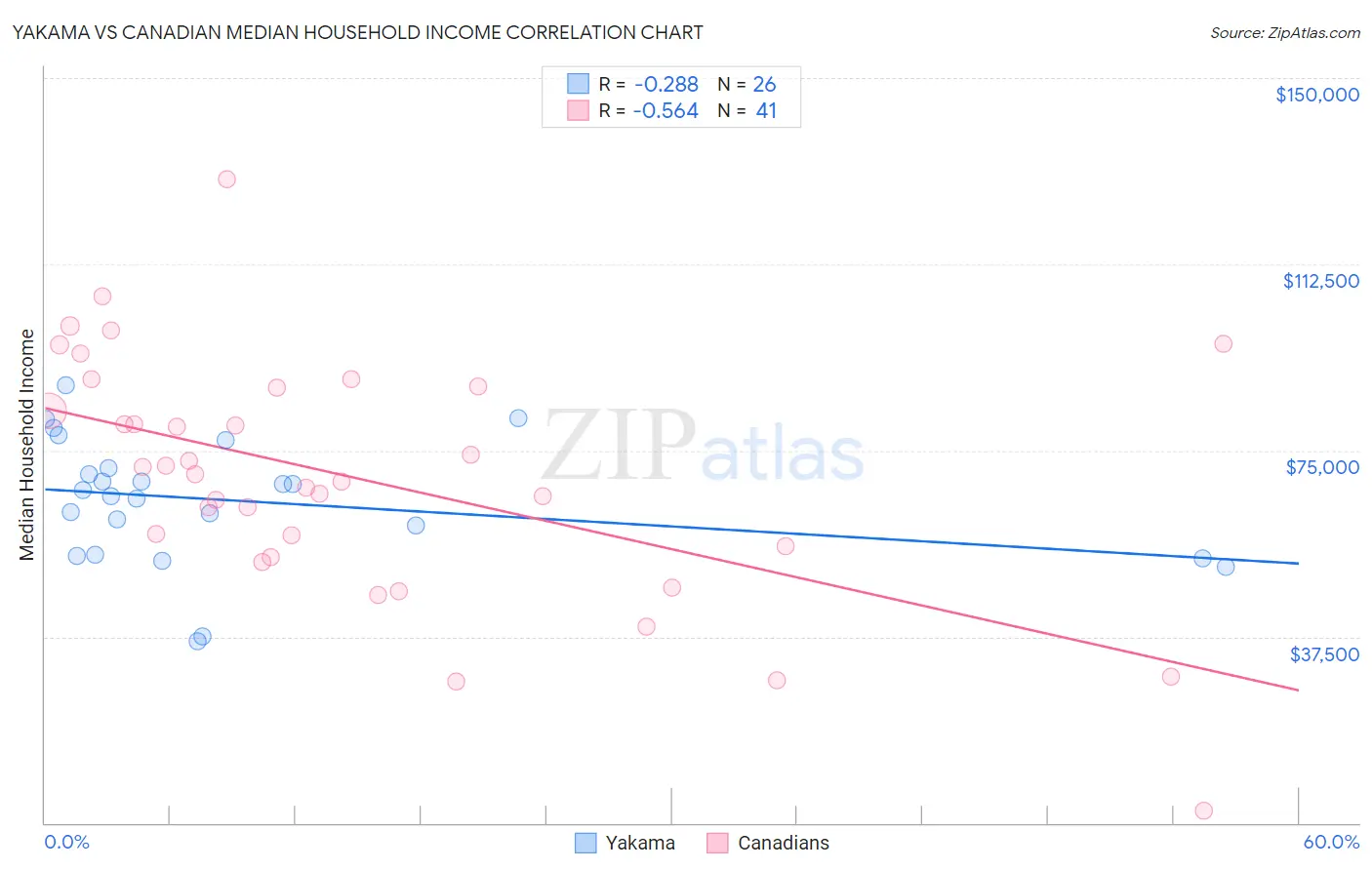 Yakama vs Canadian Median Household Income