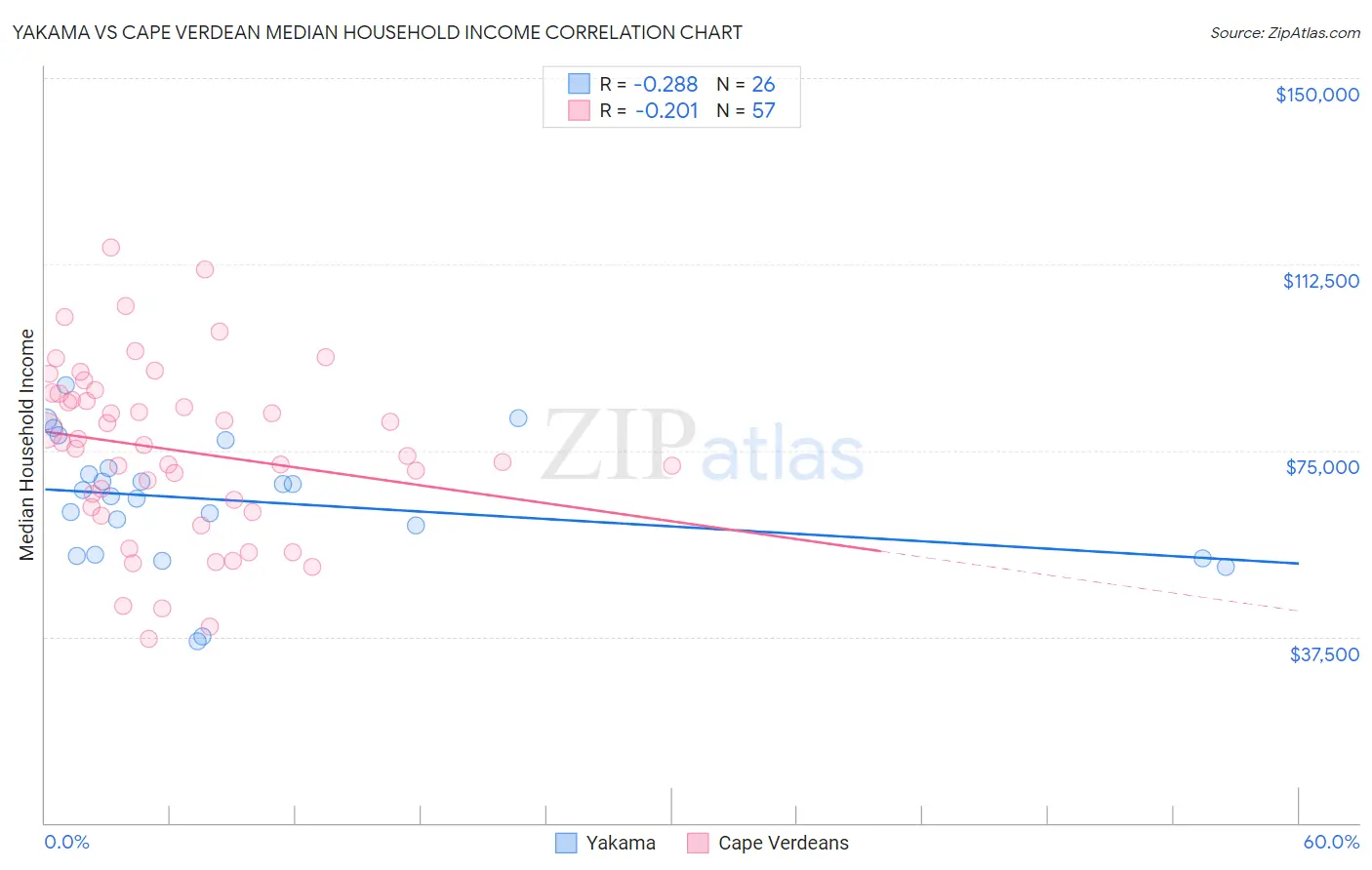 Yakama vs Cape Verdean Median Household Income