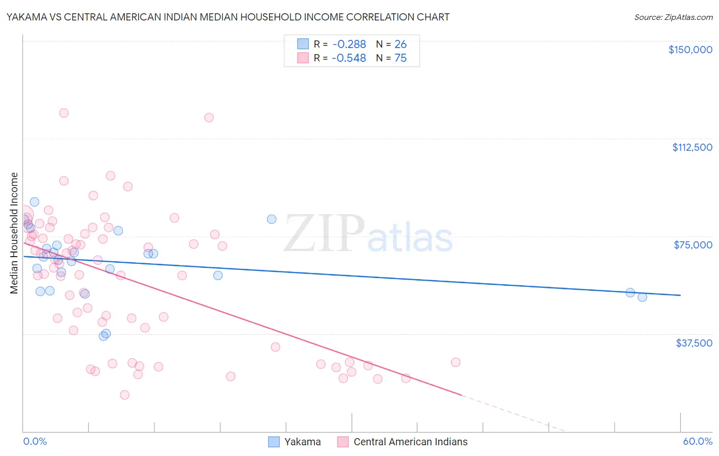 Yakama vs Central American Indian Median Household Income