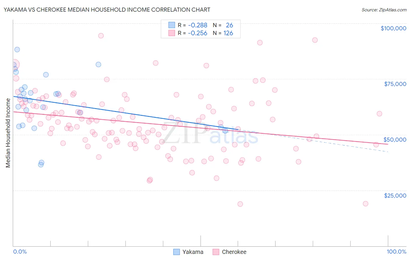 Yakama vs Cherokee Median Household Income