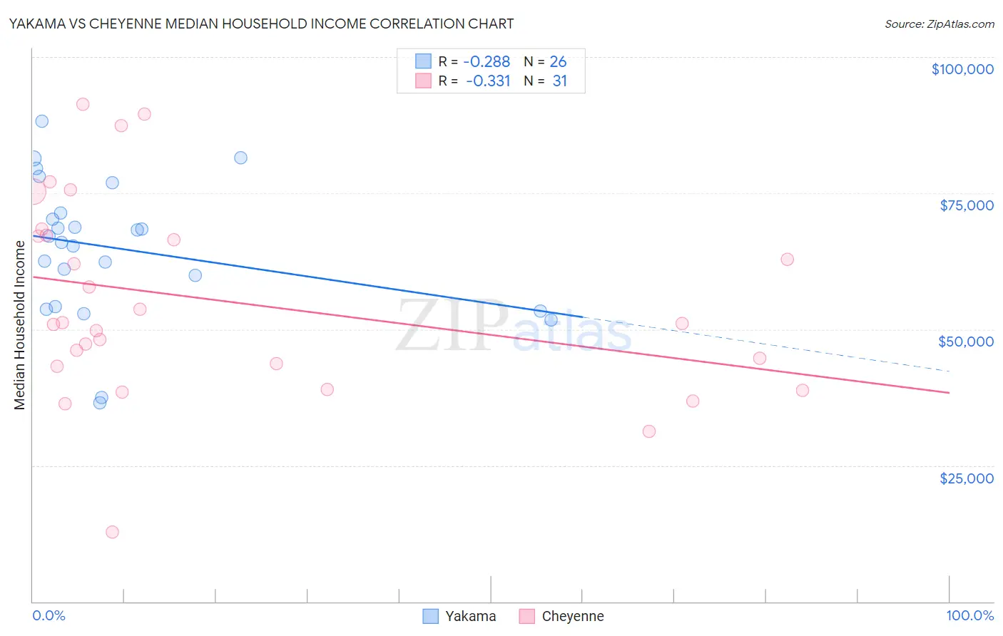 Yakama vs Cheyenne Median Household Income