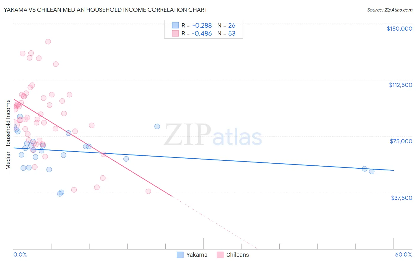 Yakama vs Chilean Median Household Income