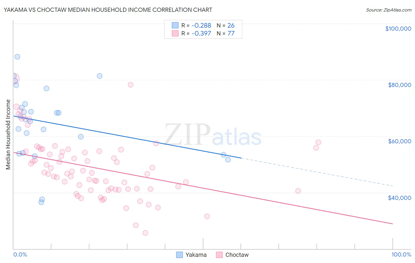 Yakama vs Choctaw Median Household Income