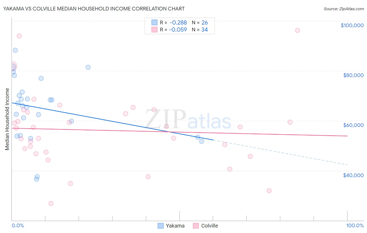 Yakama vs Colville Median Household Income