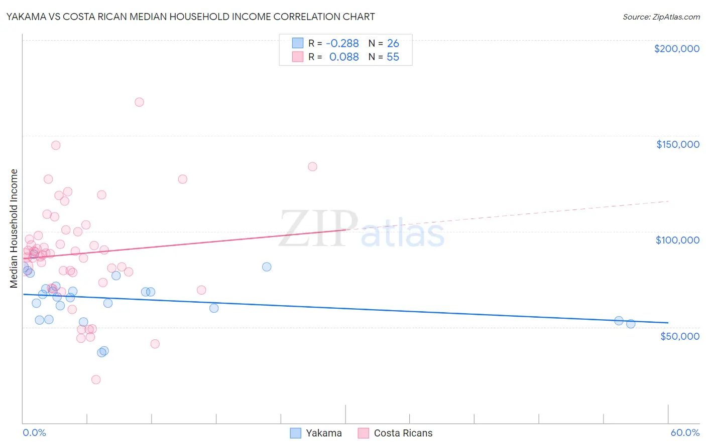 Yakama vs Costa Rican Median Household Income