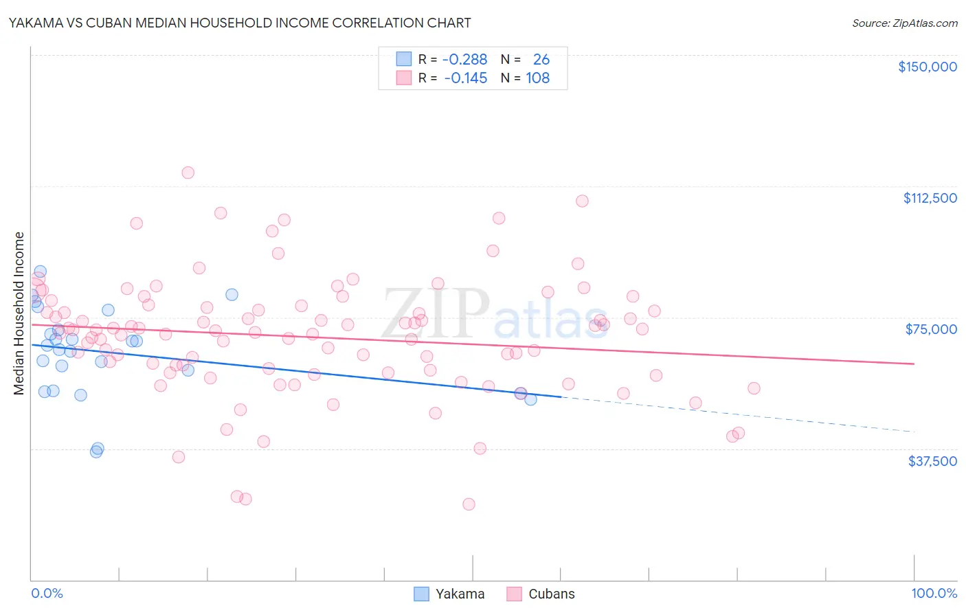 Yakama vs Cuban Median Household Income