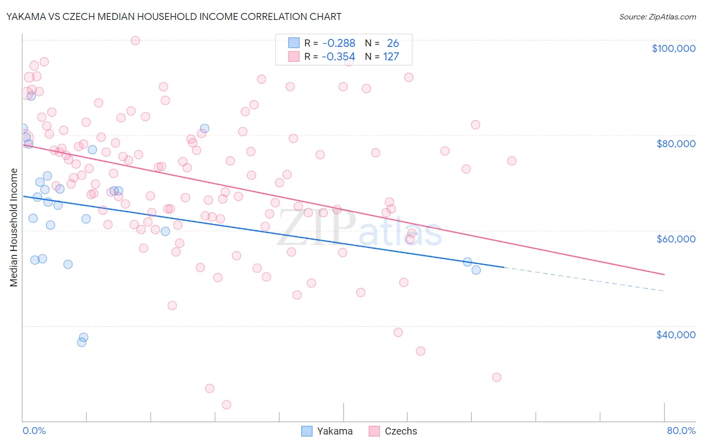 Yakama vs Czech Median Household Income