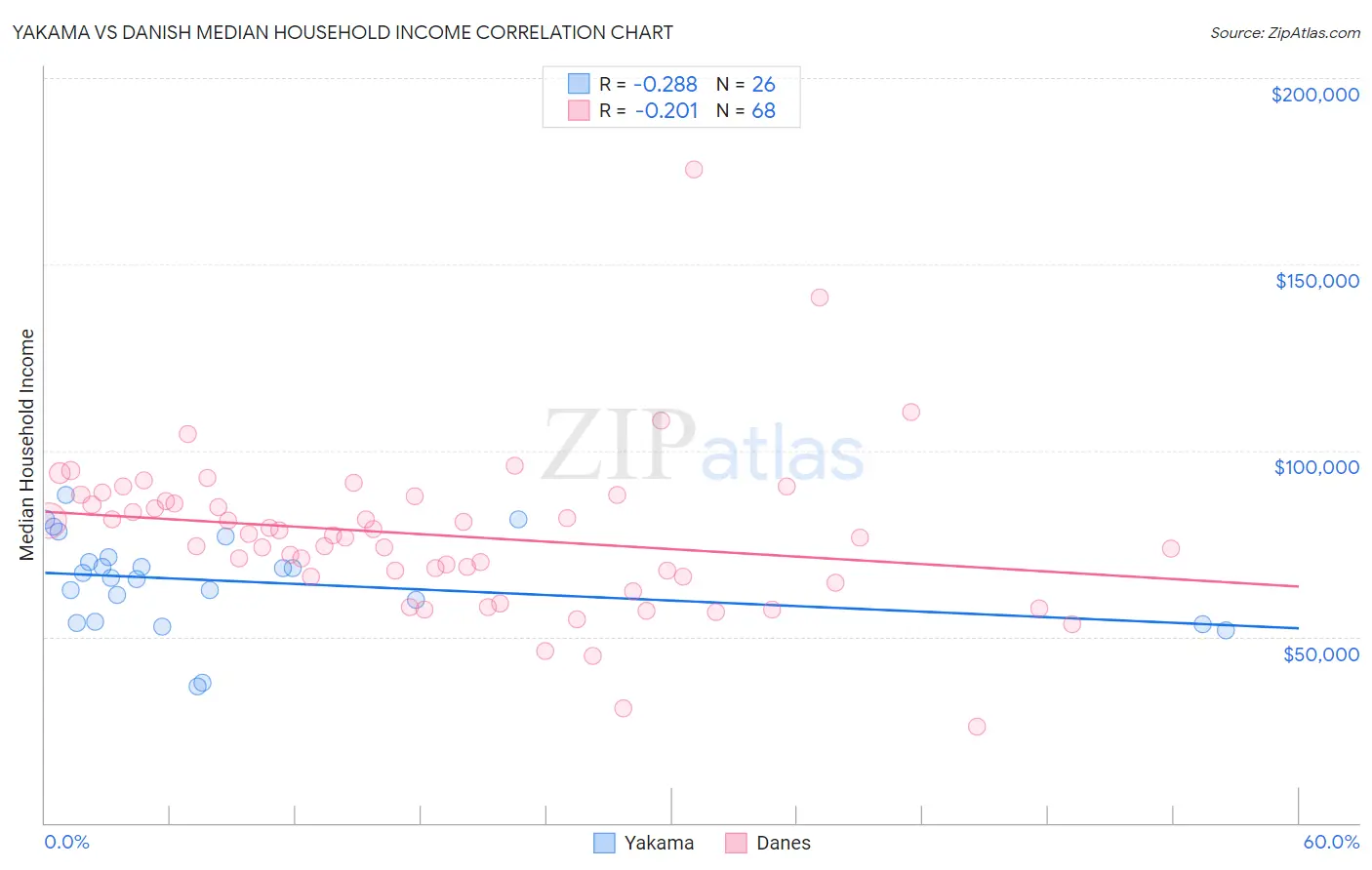 Yakama vs Danish Median Household Income