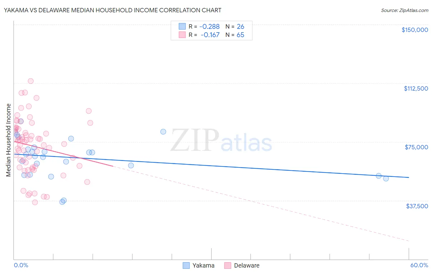Yakama vs Delaware Median Household Income
