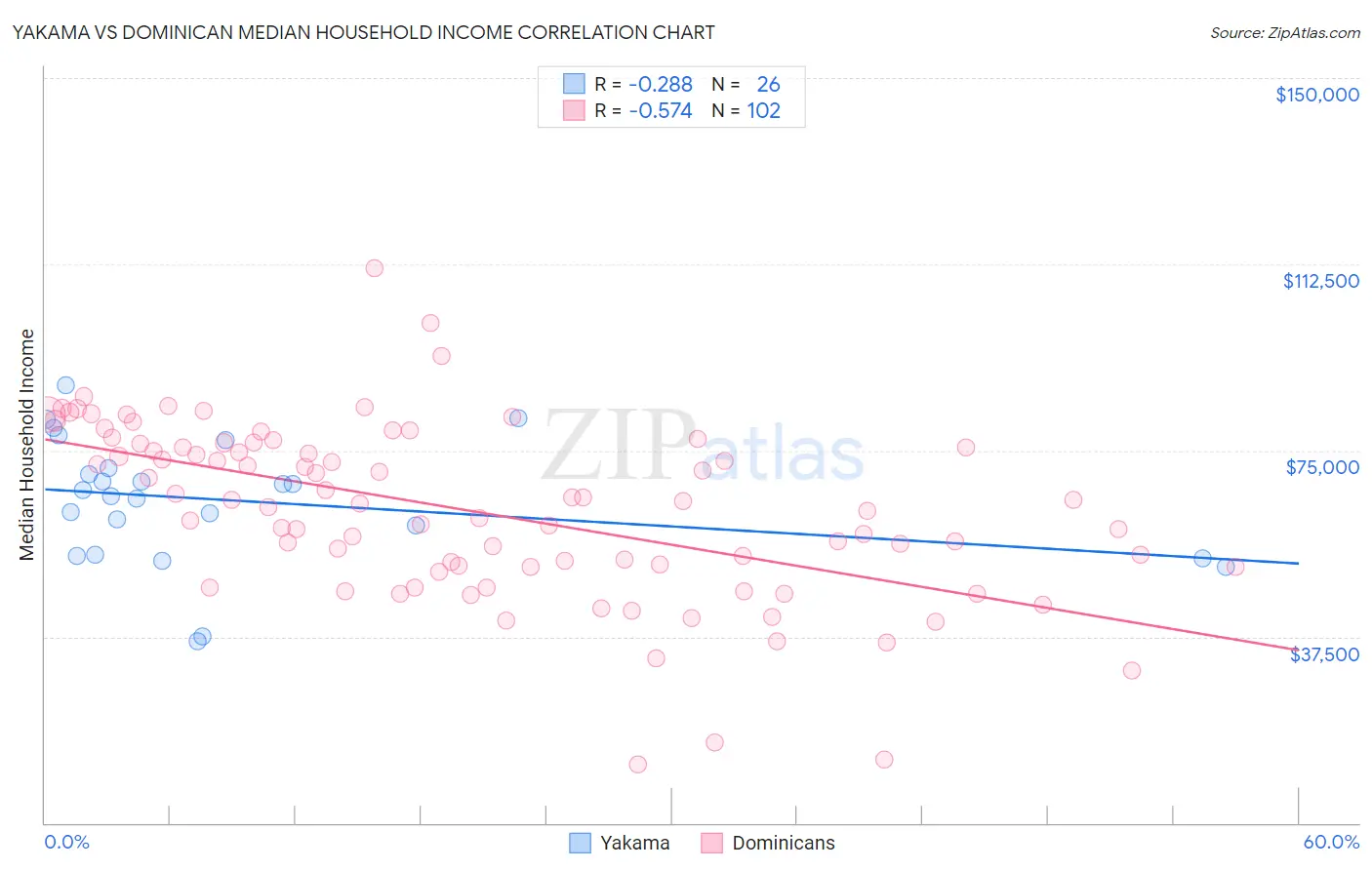 Yakama vs Dominican Median Household Income