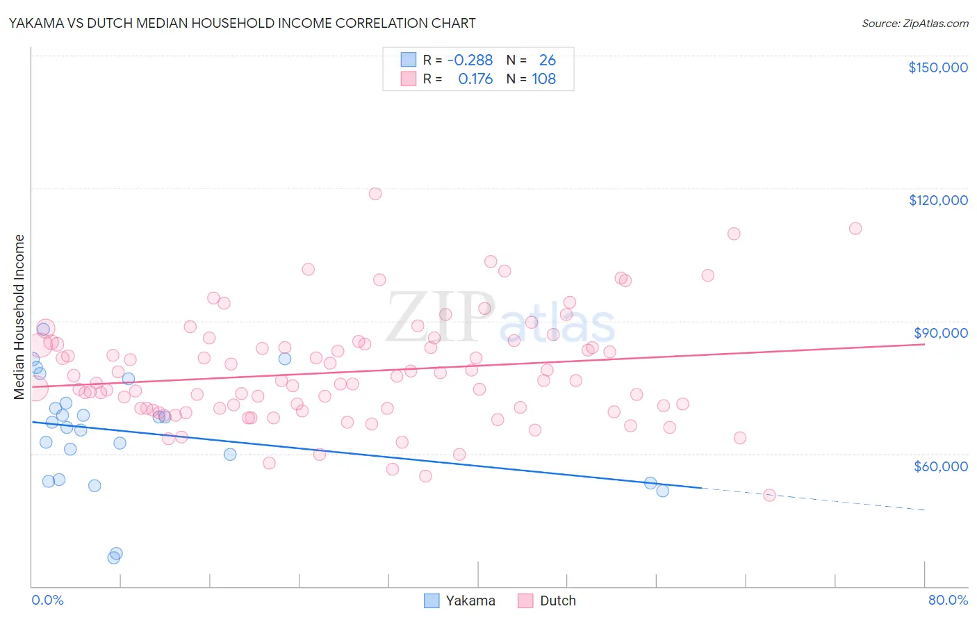 Yakama vs Dutch Median Household Income