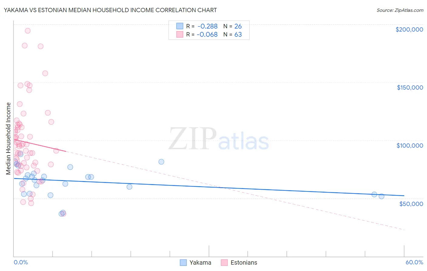 Yakama vs Estonian Median Household Income