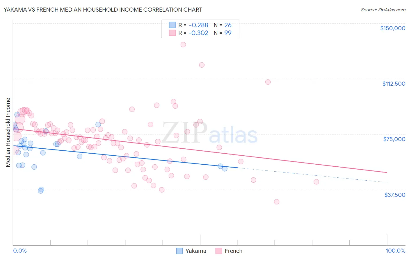 Yakama vs French Median Household Income