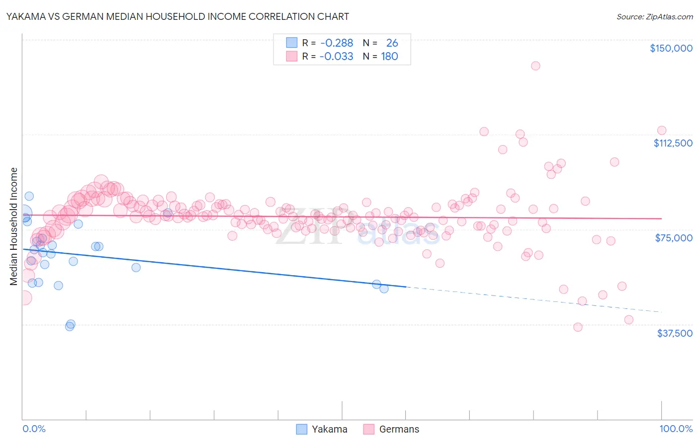 Yakama vs German Median Household Income