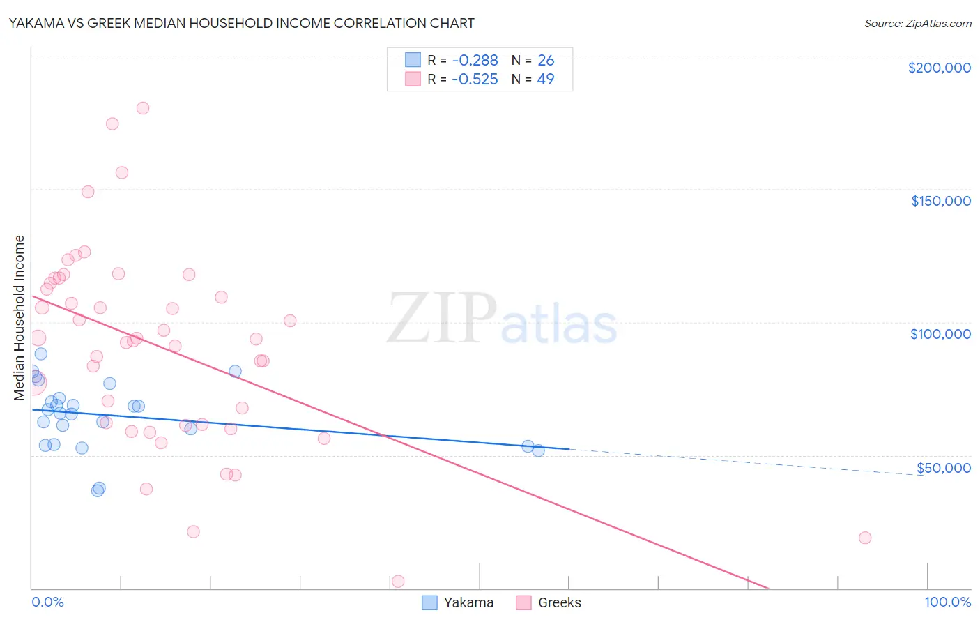 Yakama vs Greek Median Household Income
