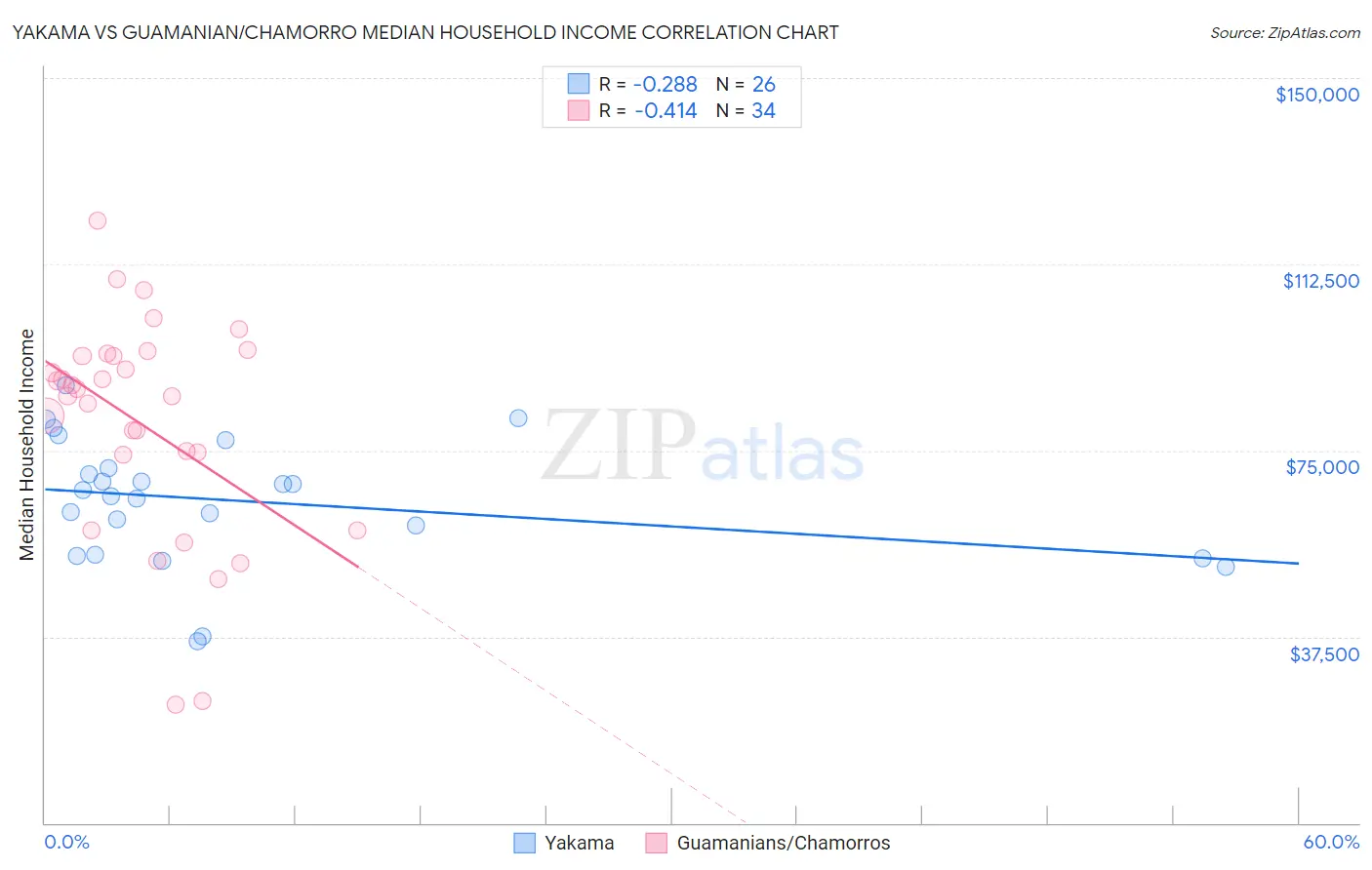 Yakama vs Guamanian/Chamorro Median Household Income