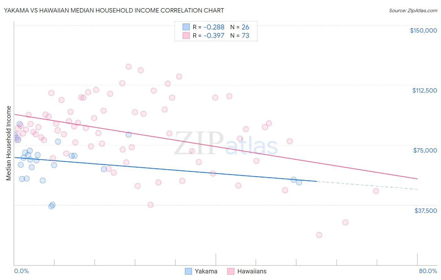 Yakama vs Hawaiian Median Household Income