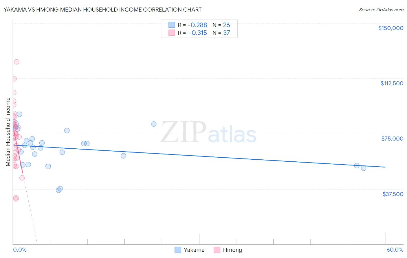 Yakama vs Hmong Median Household Income