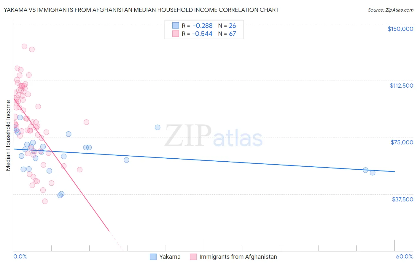 Yakama vs Immigrants from Afghanistan Median Household Income