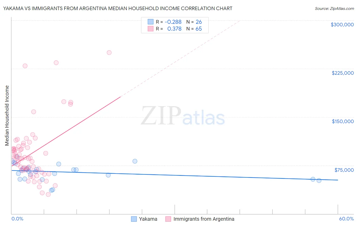 Yakama vs Immigrants from Argentina Median Household Income