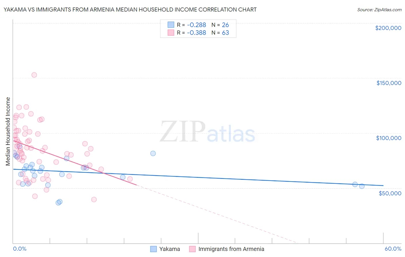 Yakama vs Immigrants from Armenia Median Household Income