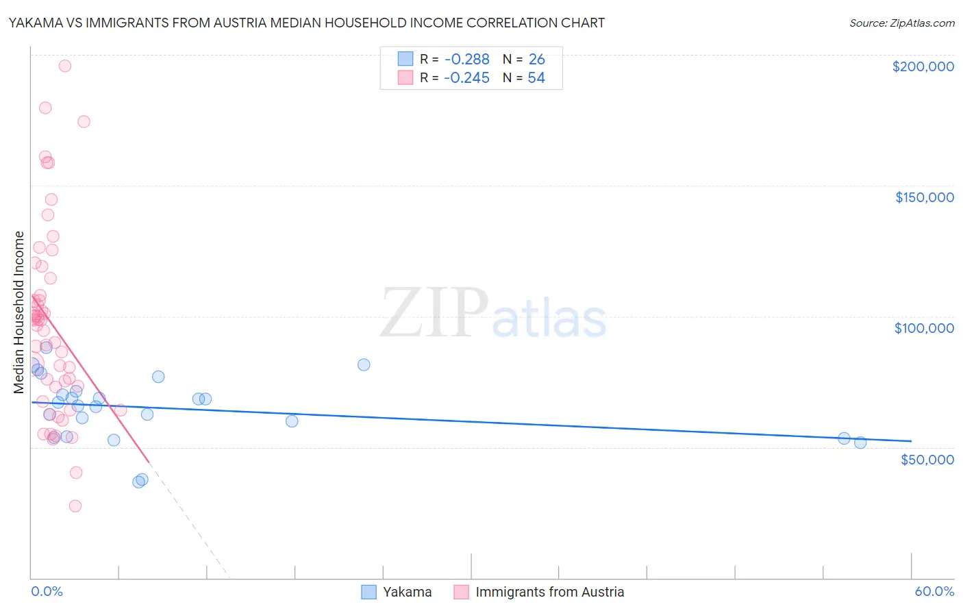 Yakama vs Immigrants from Austria Median Household Income