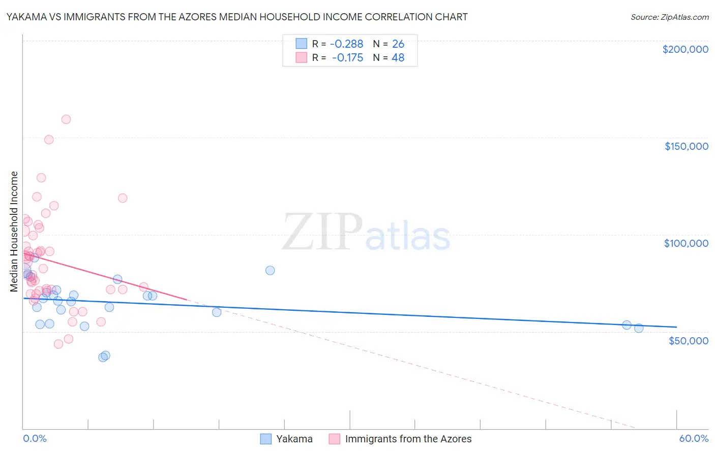 Yakama vs Immigrants from the Azores Median Household Income