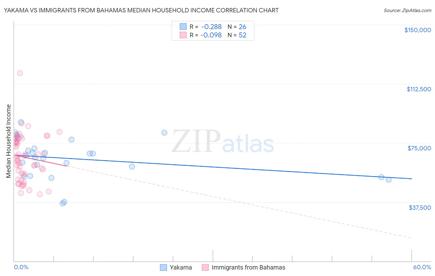 Yakama vs Immigrants from Bahamas Median Household Income