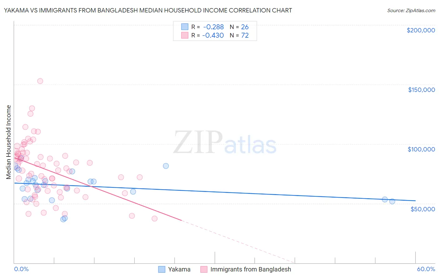 Yakama vs Immigrants from Bangladesh Median Household Income