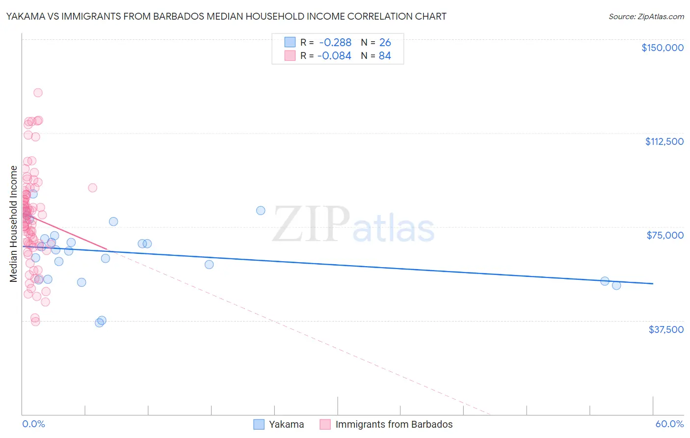 Yakama vs Immigrants from Barbados Median Household Income