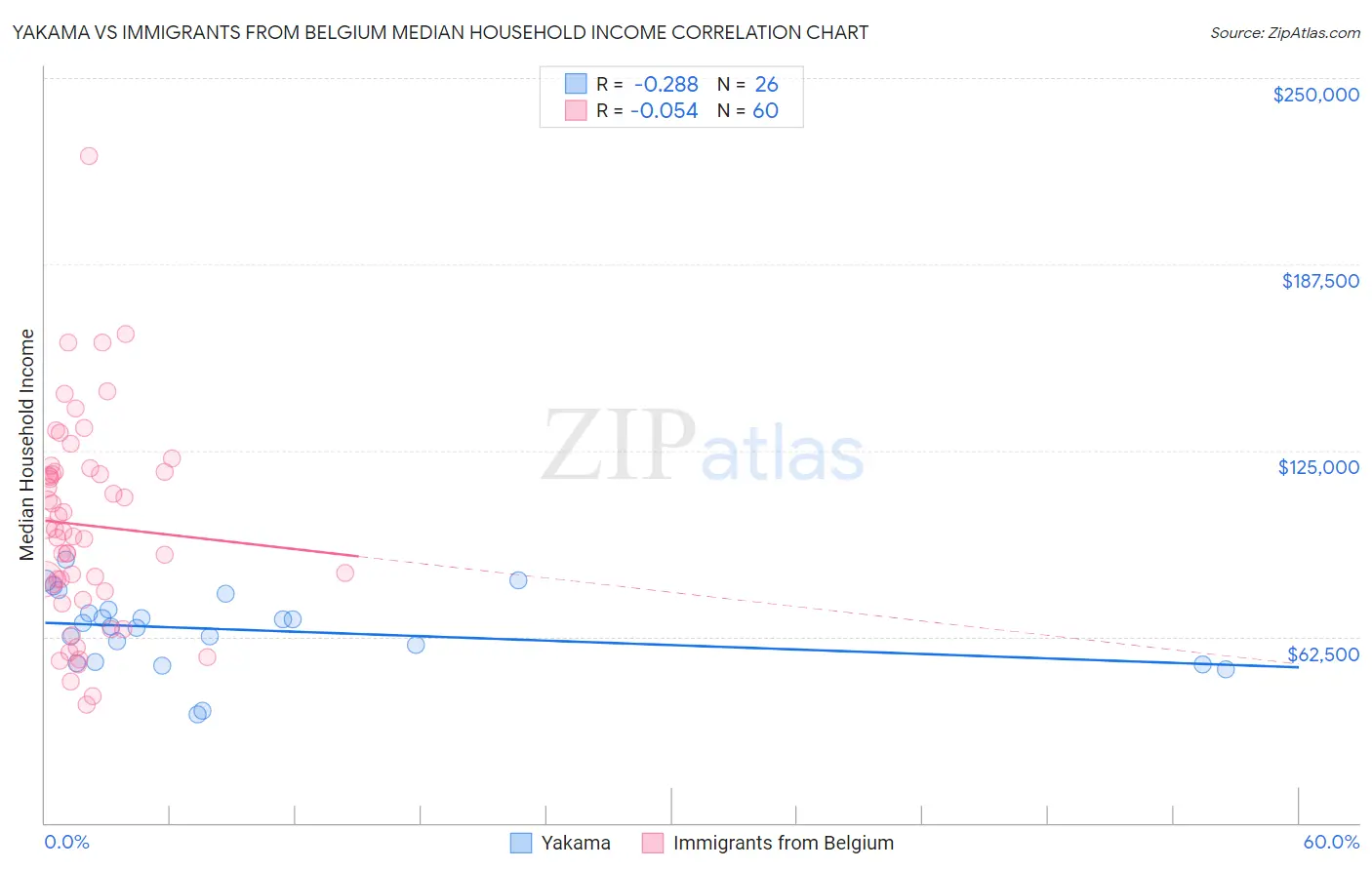 Yakama vs Immigrants from Belgium Median Household Income