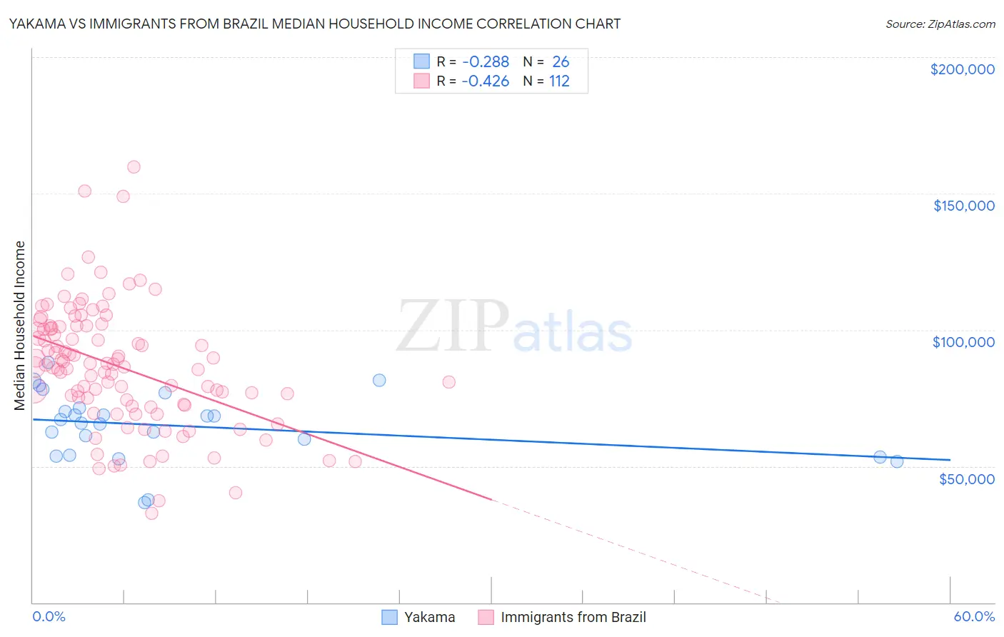 Yakama vs Immigrants from Brazil Median Household Income