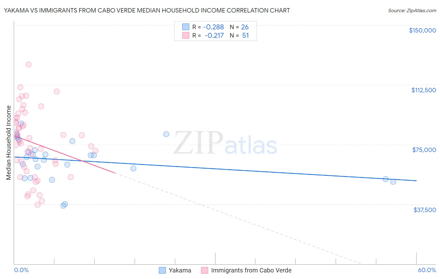 Yakama vs Immigrants from Cabo Verde Median Household Income