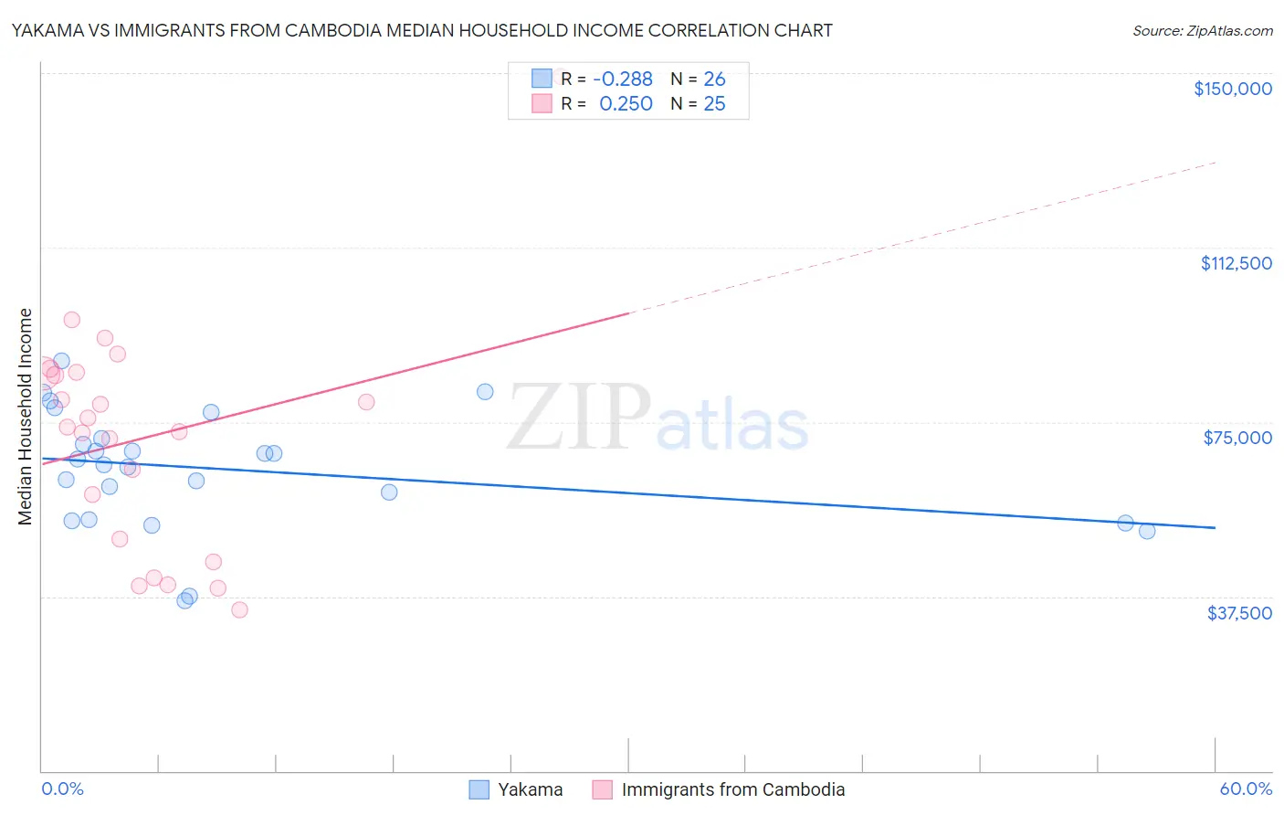 Yakama vs Immigrants from Cambodia Median Household Income