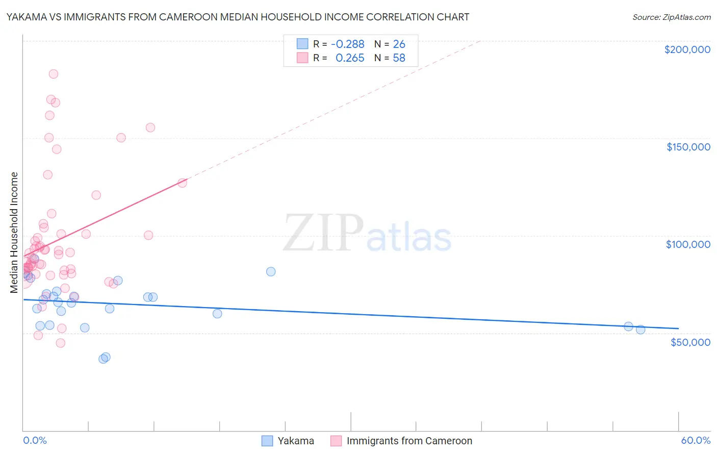 Yakama vs Immigrants from Cameroon Median Household Income