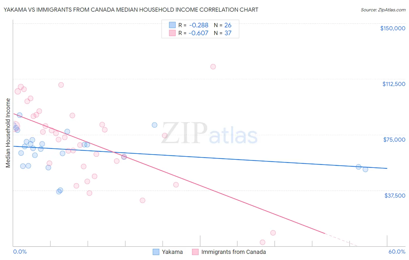 Yakama vs Immigrants from Canada Median Household Income