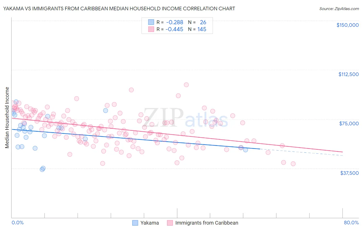 Yakama vs Immigrants from Caribbean Median Household Income