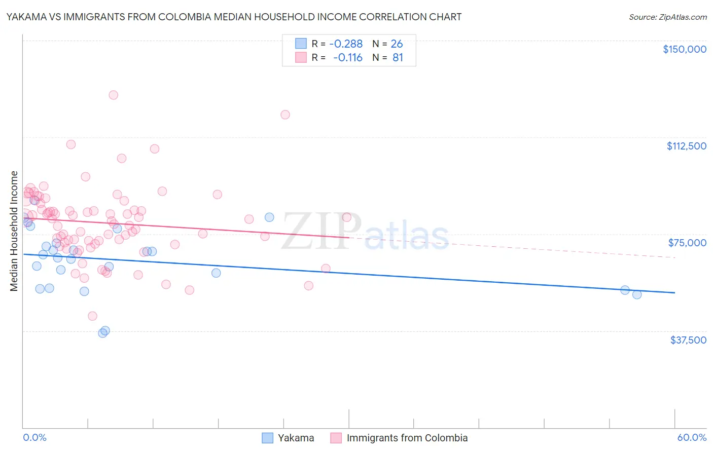 Yakama vs Immigrants from Colombia Median Household Income