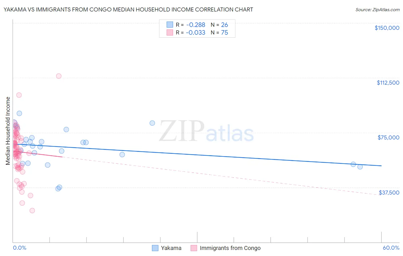 Yakama vs Immigrants from Congo Median Household Income