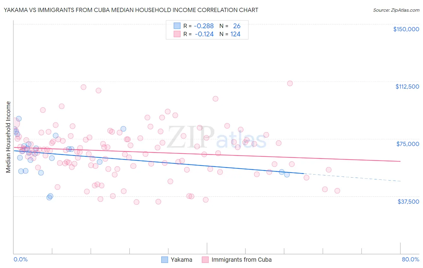 Yakama vs Immigrants from Cuba Median Household Income