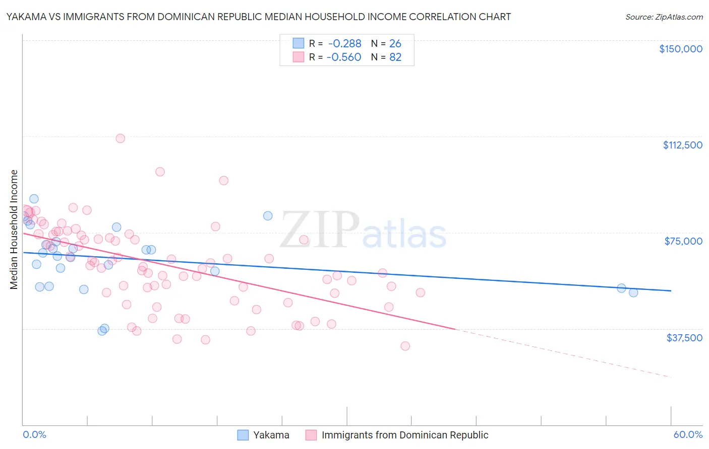 Yakama vs Immigrants from Dominican Republic Median Household Income